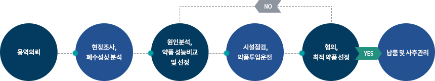 폐수처리제 선정프로그램